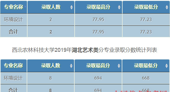 西北農林科技大學2019年美術類專業錄取分數線