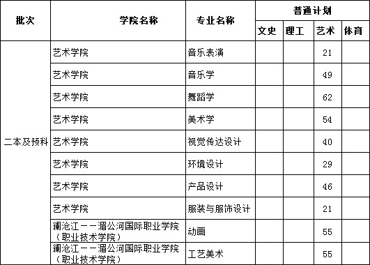 云南民族大學2019年藝術類本科專業招生計劃