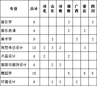 云南民族大學2019年藝術類本科專業招生計劃