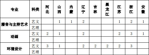 寧夏理工學院2019年藝術類本科專業招生計劃