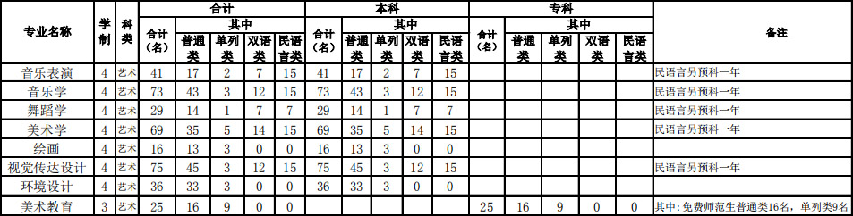 伊犁師范大學(xué)2019年新疆區(qū)內(nèi)藝術(shù)類專業(yè)招生計(jì)劃