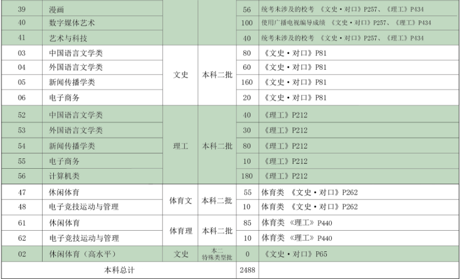 河北傳媒學院2019年分省、分專業招生計劃