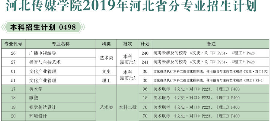 河北傳媒學院2019年分省、分專業招生計劃