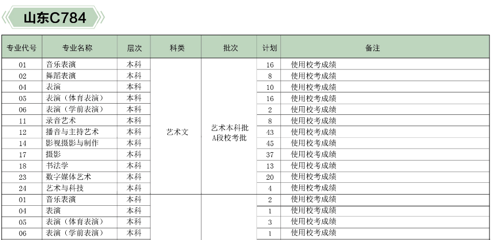 河北傳媒學院2019年分省、分專業招生計劃