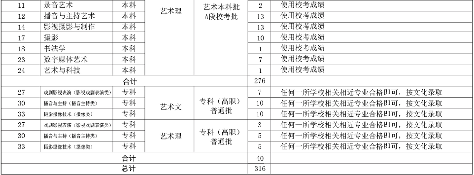 河北傳媒學院2019年分省、分專業招生計劃