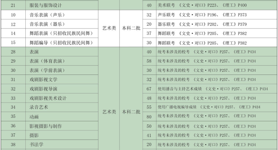 河北傳媒學院2019年分省、分專業招生計劃