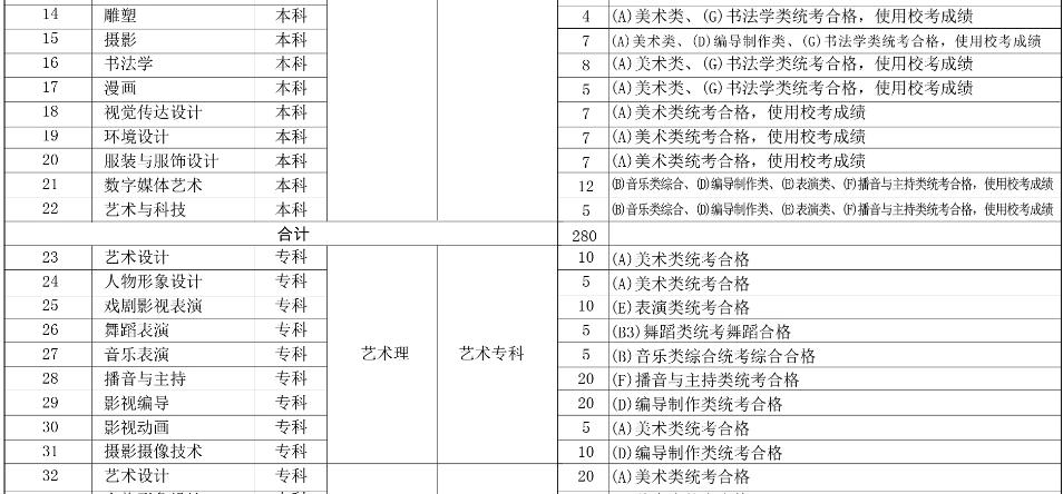 河北傳媒學院2019年分省、分專業招生計劃