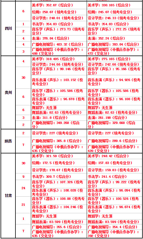 海南師范大學(xué)2019年藝術(shù)類本科專業(yè)錄取分?jǐn)?shù)線