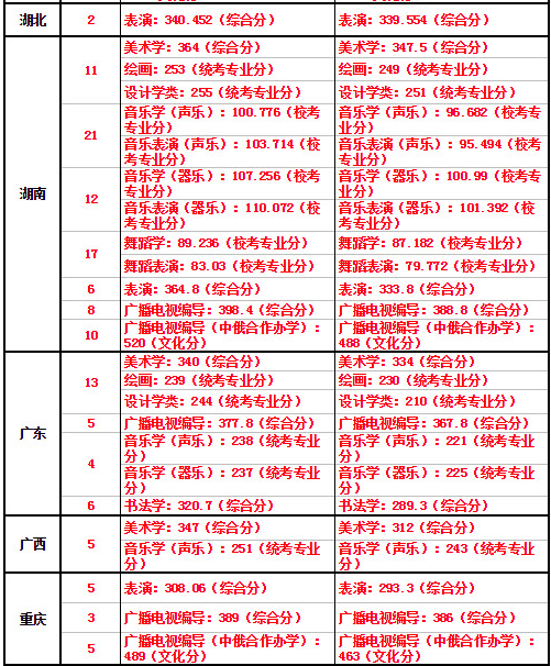 海南師范大學(xué)2019年藝術(shù)類本科專業(yè)錄取分?jǐn)?shù)線