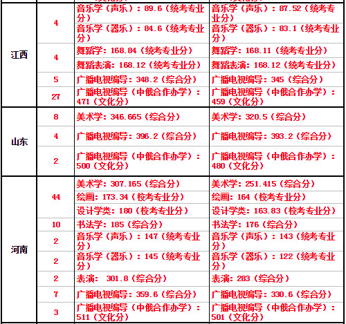 海南師范大學(xué)2019年藝術(shù)類本科專業(yè)錄取分?jǐn)?shù)線