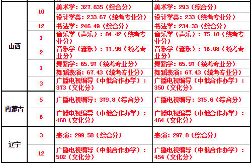 海南師范大學(xué)2019年藝術(shù)類本科專業(yè)錄取分?jǐn)?shù)線