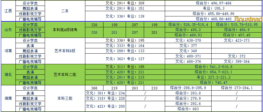 天津商業(yè)大學(xué)寶德學(xué)院2019年藝術(shù)類(lèi)本科專(zhuān)業(yè)錄取分?jǐn)?shù)線