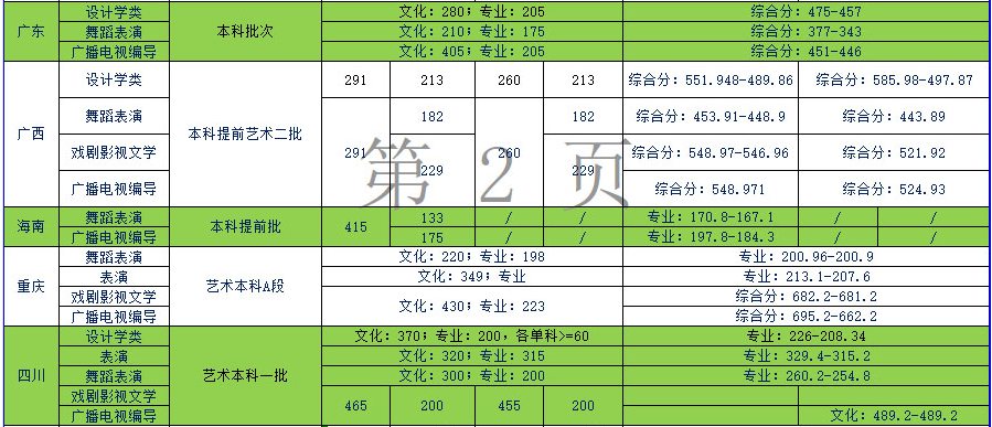 天津商業(yè)大學(xué)寶德學(xué)院2019年藝術(shù)類(lèi)本科專(zhuān)業(yè)錄取分?jǐn)?shù)線