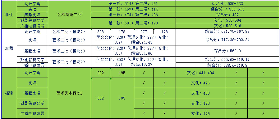 天津商業(yè)大學(xué)寶德學(xué)院2019年藝術(shù)類(lèi)本科專(zhuān)業(yè)錄取分?jǐn)?shù)線