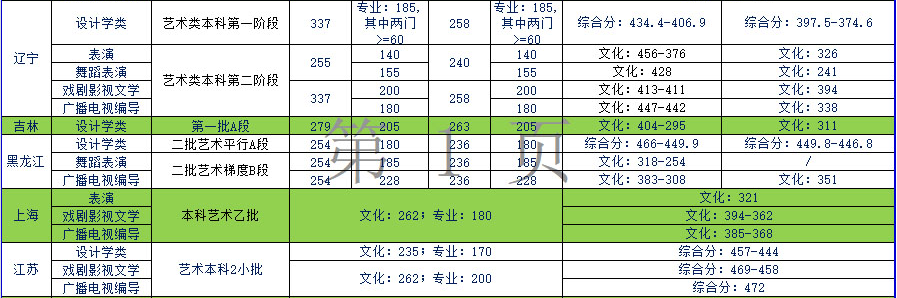 天津商業(yè)大學(xué)寶德學(xué)院2019年藝術(shù)類(lèi)本科專(zhuān)業(yè)錄取分?jǐn)?shù)線