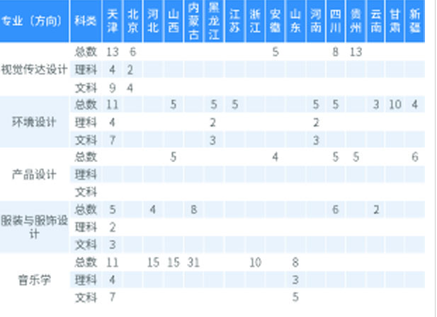 天津財經(jīng)大學(xué)珠江學(xué)院2019年藝術(shù)類本科專業(yè)招生計劃