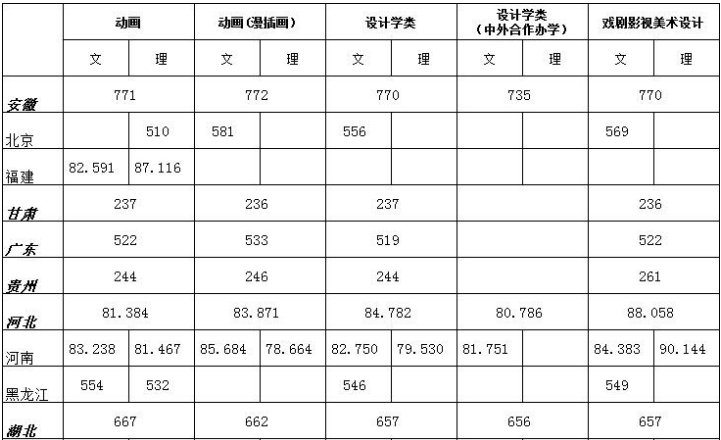 浙江傳媒學院2019年美術類本科專業錄取分數線