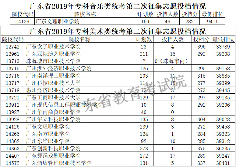 廣東省2019年藝術類專科第二次征集志愿投檔情況