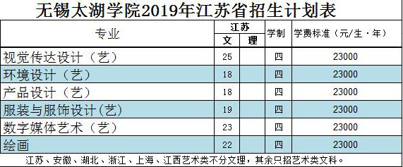 無(wú)錫太湖學(xué)院2019年美術(shù)類(lèi)分省招生計(jì)劃