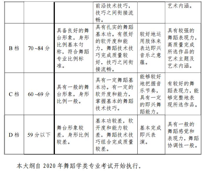 2020年天津舞蹈學類統考考試大綱