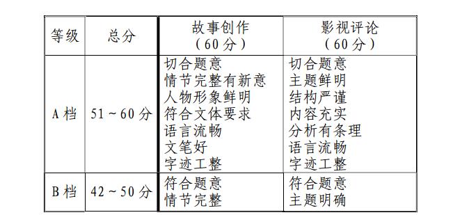 2020年天津戲劇影視類專業統考考試大綱