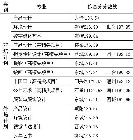 北京服裝學院2019年美術設計類專業錄取分數線