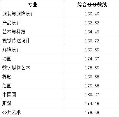 北京服裝學院2019年美術設計類專業錄取分數線