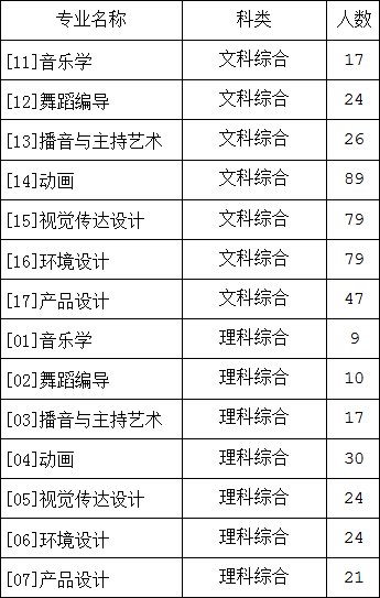 鄭州科技學院2019年招生章程含藝術類