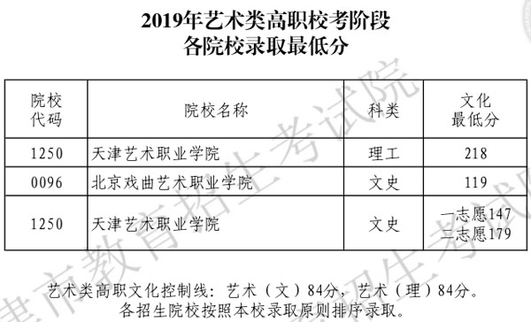 2019年天津市藝術(shù)類高職校考階段各院校錄取最低分