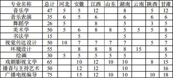 洛陽師范學院2019年藝術類本科招生計劃