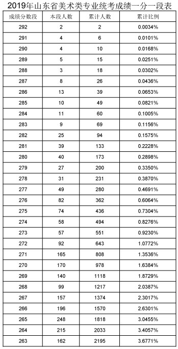 2019年山東美術(shù)聯(lián)考一分一段表