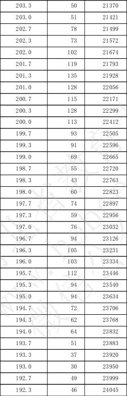 2019河北美術聯考一分一檔