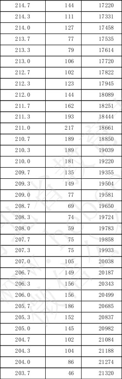 2019河北美術聯考一分一檔