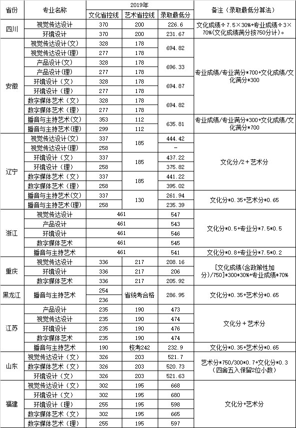 南京航空航天大學金城學院2019年藝術類本科專業錄取分數線