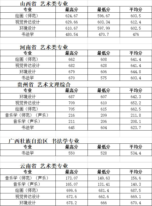 泰州學院2019年江蘇省藝術類本科專業(yè)錄取分數(shù)線