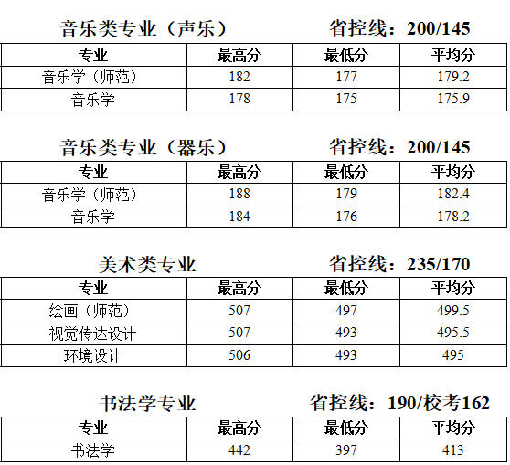 泰州學院2019年江蘇省藝術類本科專業(yè)錄取分數(shù)線