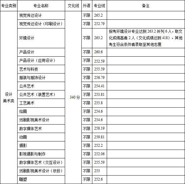 山東工藝美術學院2018年美術類本專科錄取分數線