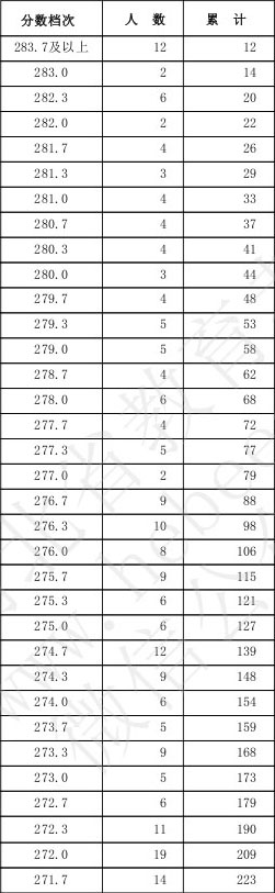 2019河北美術聯考一分一檔