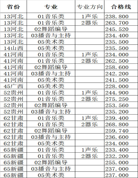 湖南女子學院2019年藝術類本科專業錄取分數線