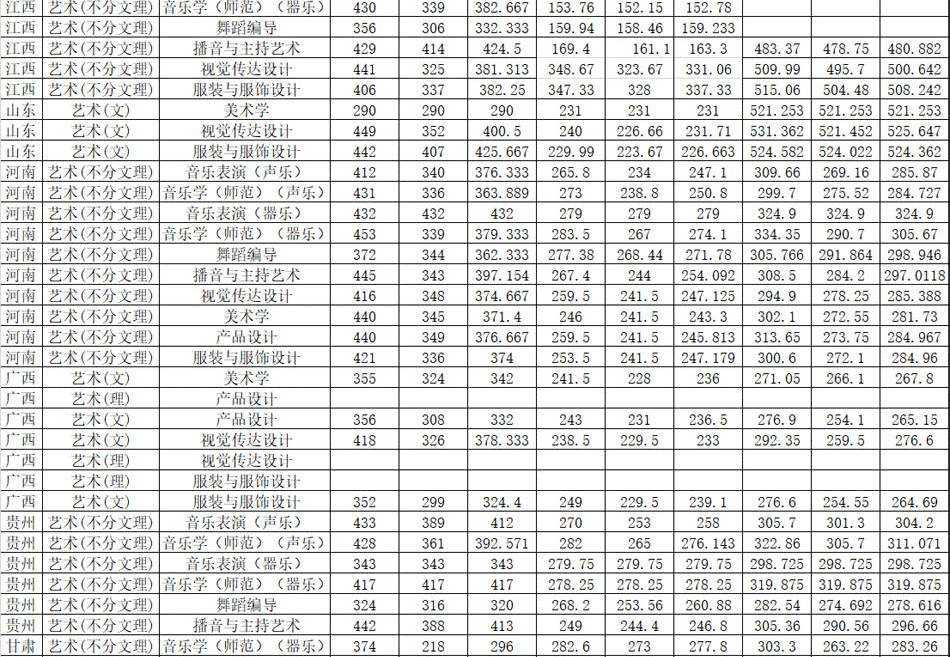 湖南女子學院2019年藝術類本科專業錄取分數線