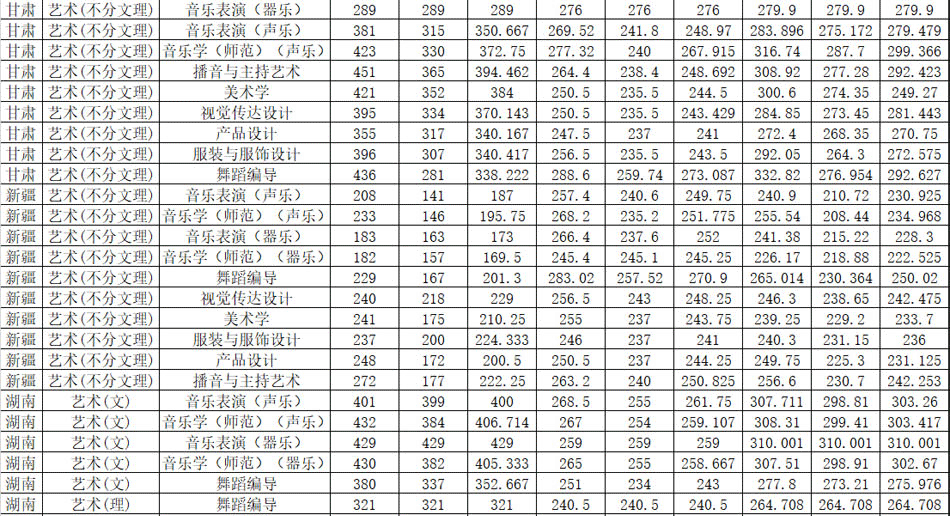 湖南女子學院2019年藝術類本科專業錄取分數線