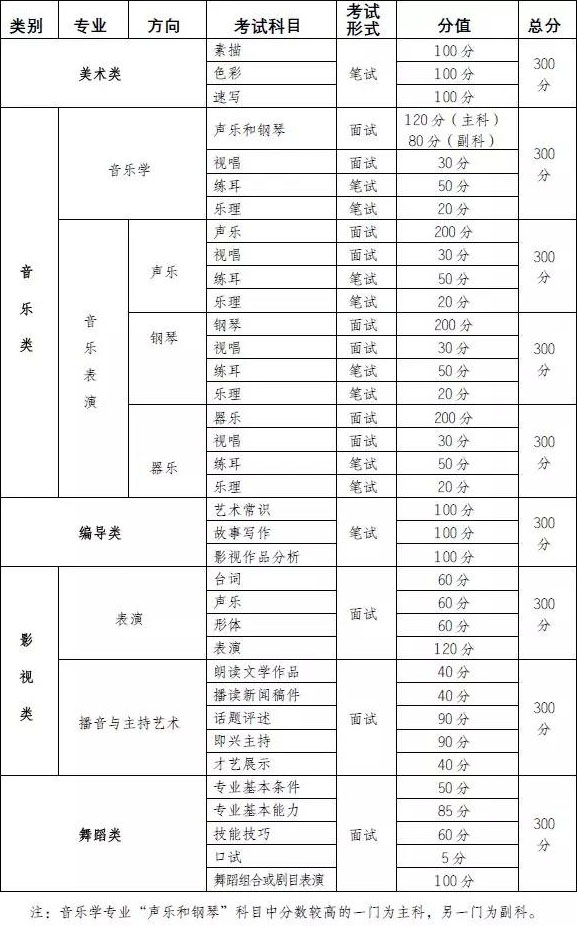 2020年重慶藝術類專業統考時間和考點安排