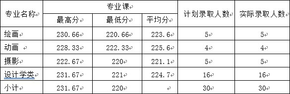 哈爾濱學(xué)院2019年藝術(shù)類本科專業(yè)錄取分?jǐn)?shù)線