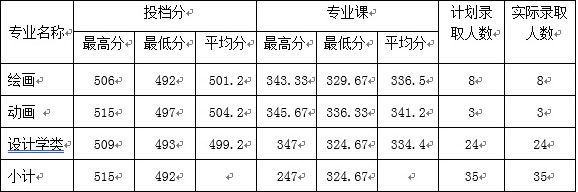 哈爾濱學(xué)院2019年藝術(shù)類本科專業(yè)錄取分?jǐn)?shù)線