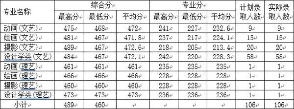 哈爾濱學(xué)院2019年藝術(shù)類本科專業(yè)錄取分?jǐn)?shù)線