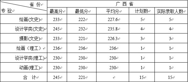 哈爾濱學(xué)院2019年藝術(shù)類本科專業(yè)錄取分?jǐn)?shù)線