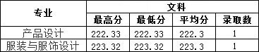 2019年南昌工學院藝術類本科專業錄取分數線