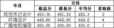 2019年南昌工學院藝術類本科專業錄取分數線