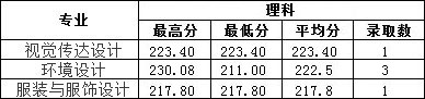 2019年南昌工學院藝術類本科專業錄取分數線