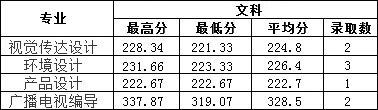 2019年南昌工學院藝術類本科專業錄取分數線